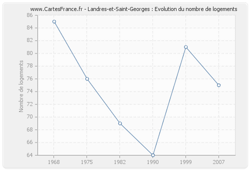Landres-et-Saint-Georges : Evolution du nombre de logements