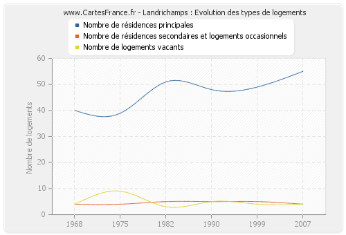 Landrichamps : Evolution des types de logements