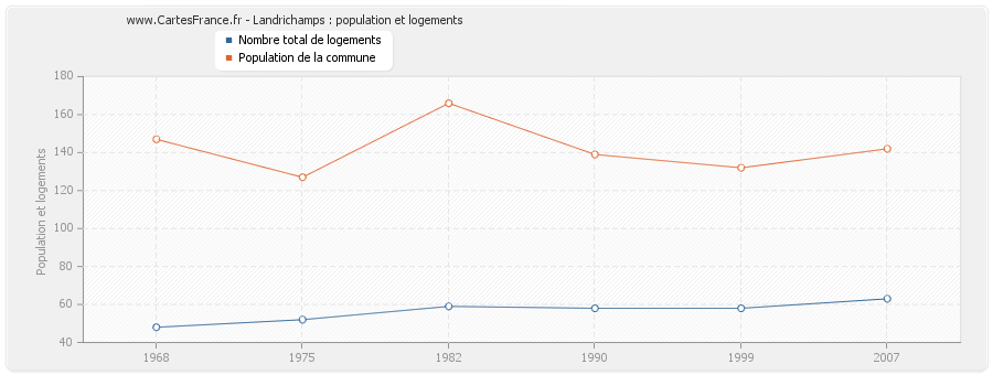 Landrichamps : population et logements