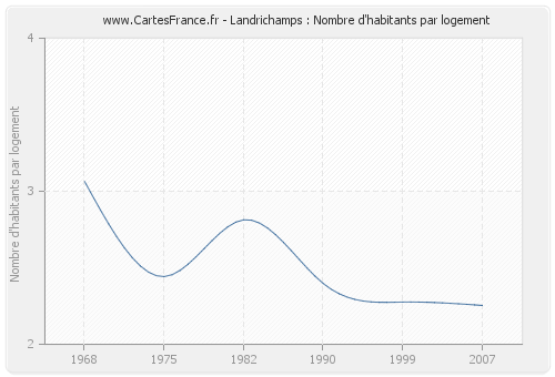 Landrichamps : Nombre d'habitants par logement