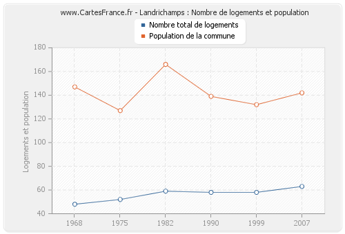 Landrichamps : Nombre de logements et population