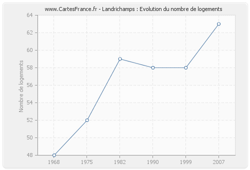 Landrichamps : Evolution du nombre de logements