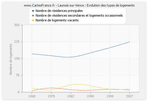 Launois-sur-Vence : Evolution des types de logements