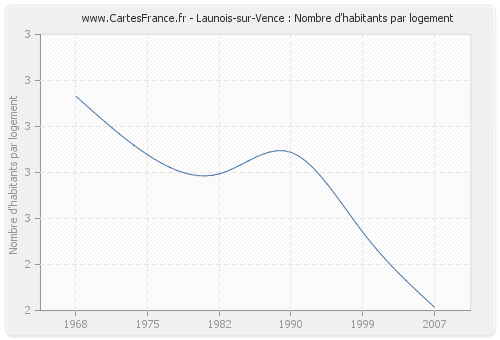Launois-sur-Vence : Nombre d'habitants par logement