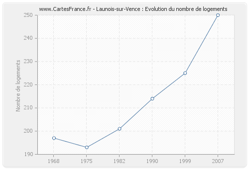 Launois-sur-Vence : Evolution du nombre de logements