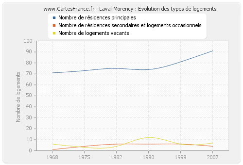 Laval-Morency : Evolution des types de logements