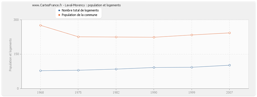 Laval-Morency : population et logements