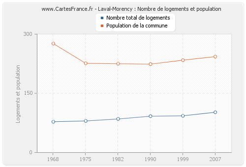 Laval-Morency : Nombre de logements et population