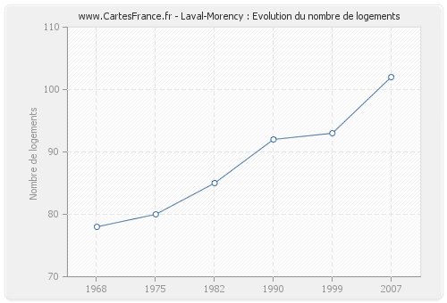 Laval-Morency : Evolution du nombre de logements