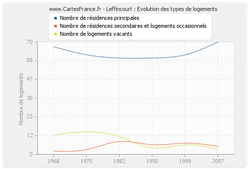 Leffincourt : Evolution des types de logements