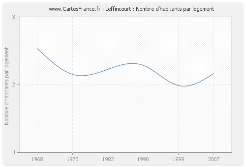 Leffincourt : Nombre d'habitants par logement