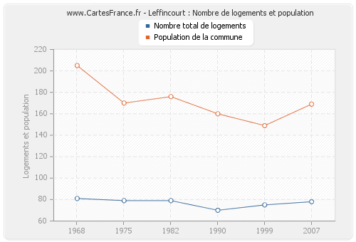 Leffincourt : Nombre de logements et population
