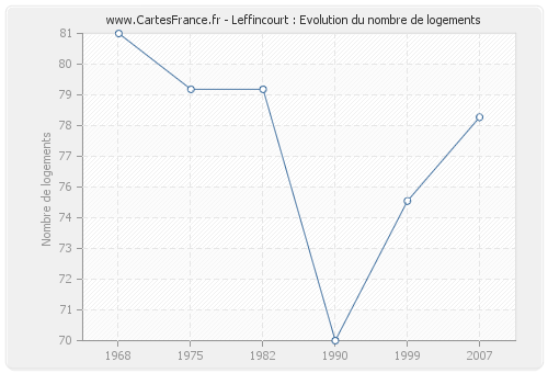 Leffincourt : Evolution du nombre de logements