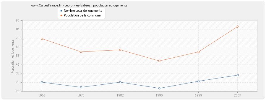Lépron-les-Vallées : population et logements