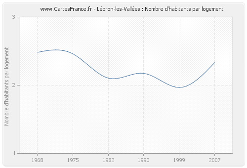Lépron-les-Vallées : Nombre d'habitants par logement