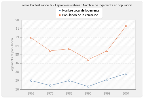 Lépron-les-Vallées : Nombre de logements et population