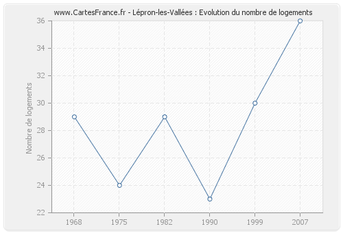 Lépron-les-Vallées : Evolution du nombre de logements