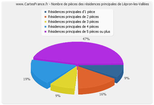 Nombre de pièces des résidences principales de Lépron-les-Vallées