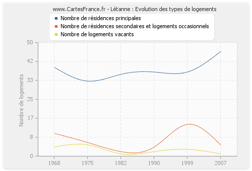 Létanne : Evolution des types de logements