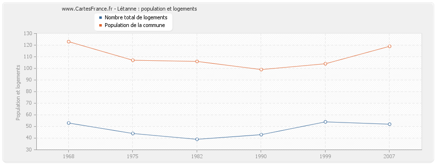 Létanne : population et logements