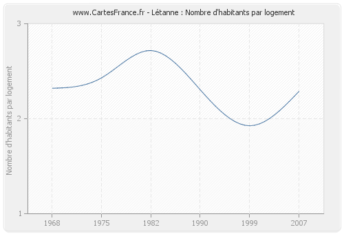 Létanne : Nombre d'habitants par logement