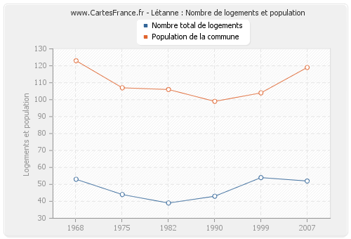 Létanne : Nombre de logements et population