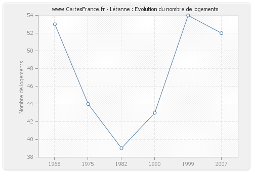 Létanne : Evolution du nombre de logements