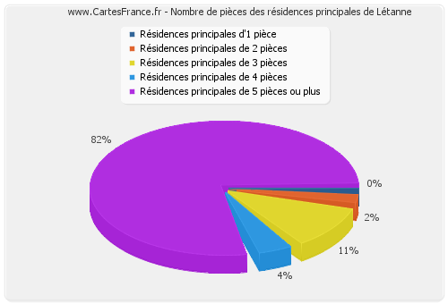 Nombre de pièces des résidences principales de Létanne