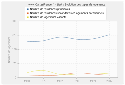 Liart : Evolution des types de logements