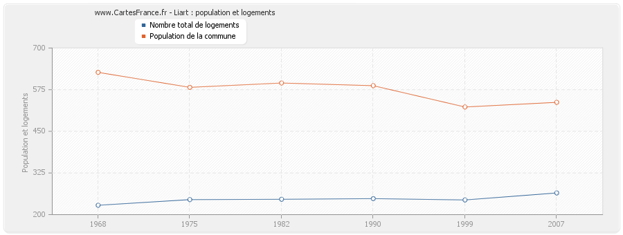 Liart : population et logements