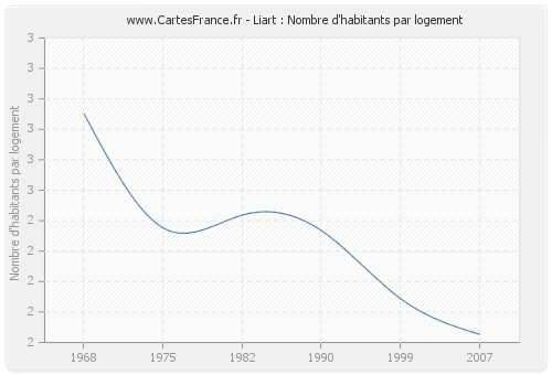 Liart : Nombre d'habitants par logement