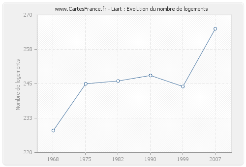 Liart : Evolution du nombre de logements