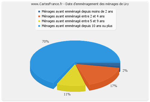 Date d'emménagement des ménages de Liry