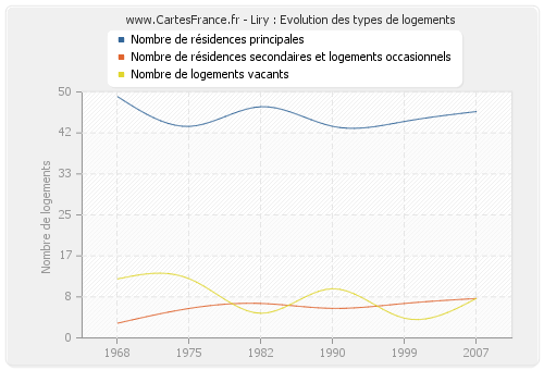 Liry : Evolution des types de logements