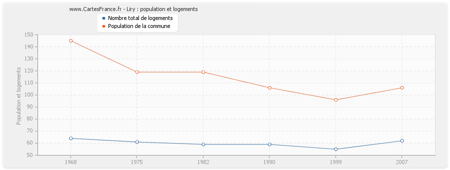 Liry : population et logements