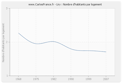 Liry : Nombre d'habitants par logement