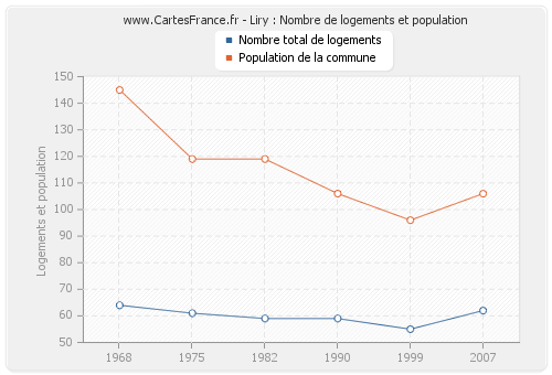 Liry : Nombre de logements et population