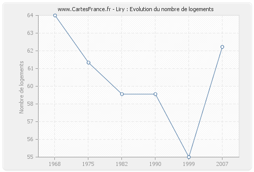 Liry : Evolution du nombre de logements