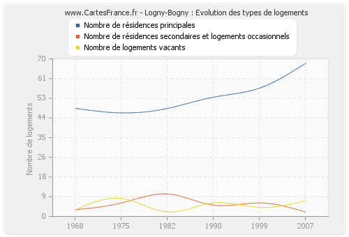 Logny-Bogny : Evolution des types de logements