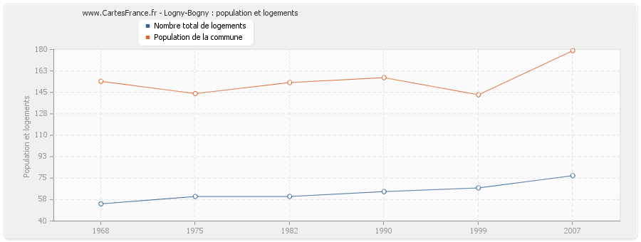 Logny-Bogny : population et logements