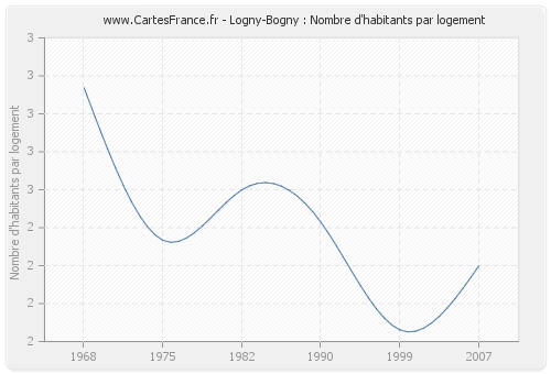 Logny-Bogny : Nombre d'habitants par logement