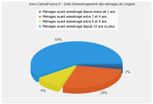 Date d'emménagement des ménages de Longwé