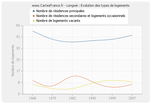 Longwé : Evolution des types de logements