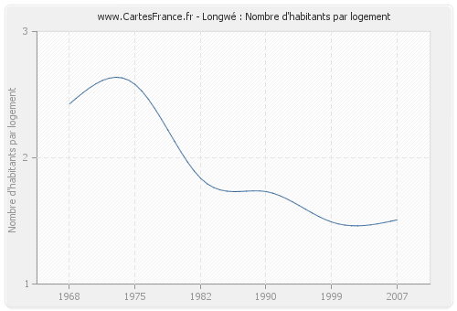 Longwé : Nombre d'habitants par logement