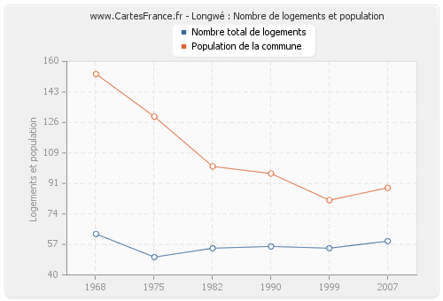 Longwé : Nombre de logements et population