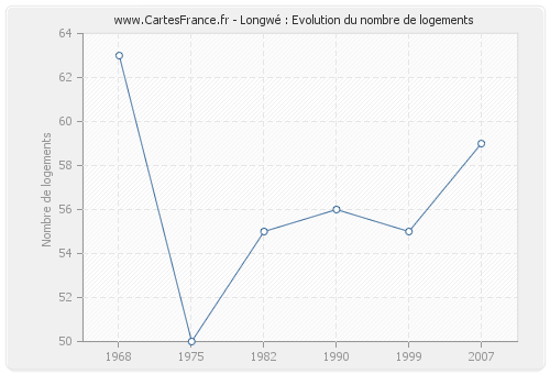 Longwé : Evolution du nombre de logements