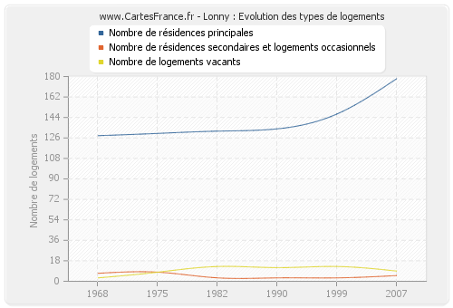 Lonny : Evolution des types de logements