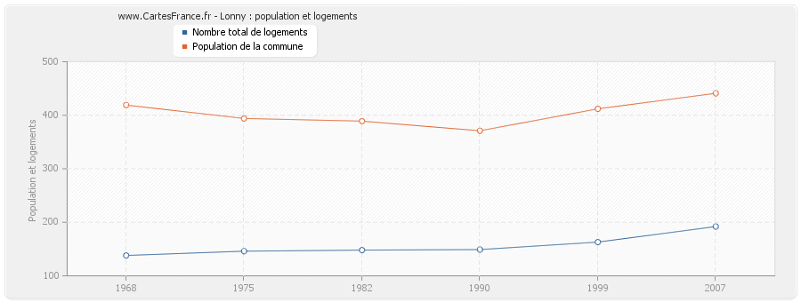 Lonny : population et logements