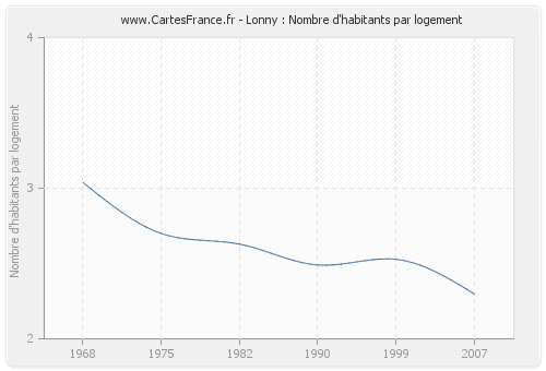 Lonny : Nombre d'habitants par logement