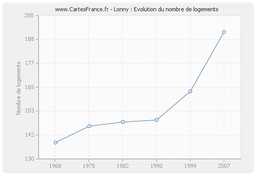 Lonny : Evolution du nombre de logements